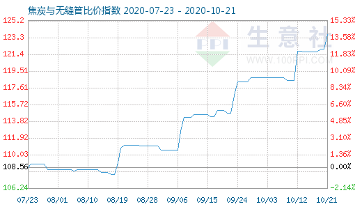 10月21日焦炭与无缝管比价指数图