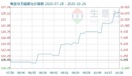 10月26日焦炭与无缝管比价指数图