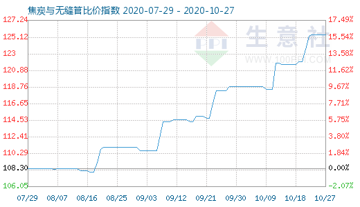 10月27日焦炭与无缝管比价指数图