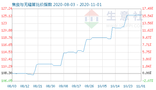 11月1日焦炭与无缝管比价指数图