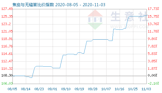 11月3日焦炭与无缝管比价指数图