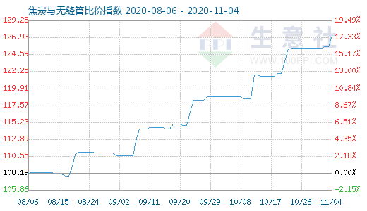 11月4日焦炭与无缝管比价指数图