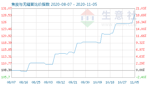 11月5日焦炭与无缝管比价指数图