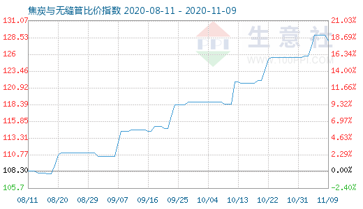 11月9日焦炭与无缝管比价指数图