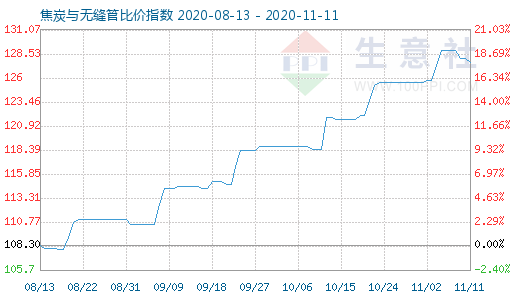 11月11日焦炭与无缝管比价指数图