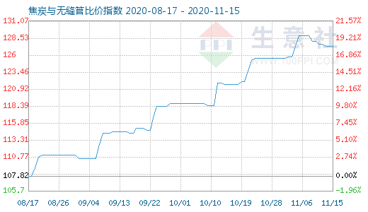 11月15日焦炭与无缝管比价指数图