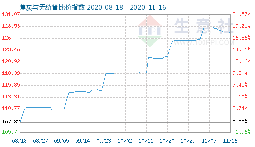 11月16日焦炭与无缝管比价指数图