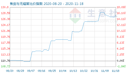 11月18日焦炭与无缝管比价指数图