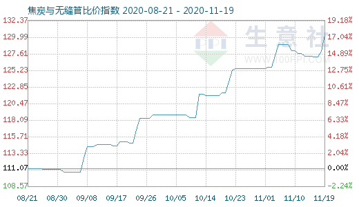 11月19日焦炭与无缝管比价指数图