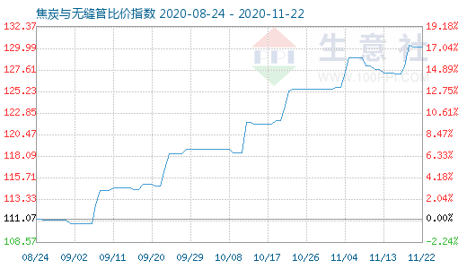 11月22日焦炭与无缝管比价指数图