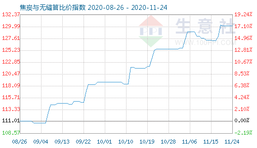 11月24日焦炭与无缝管比价指数图