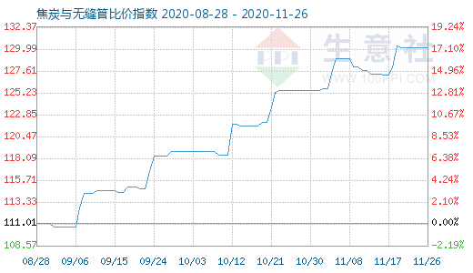 11月26日焦炭与无缝管比价指数图