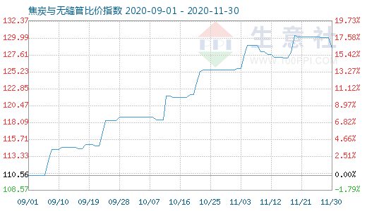 11月30日焦炭与无缝管比价指数图