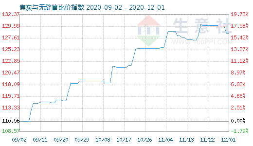 12月1日焦炭与无缝管比价指数图