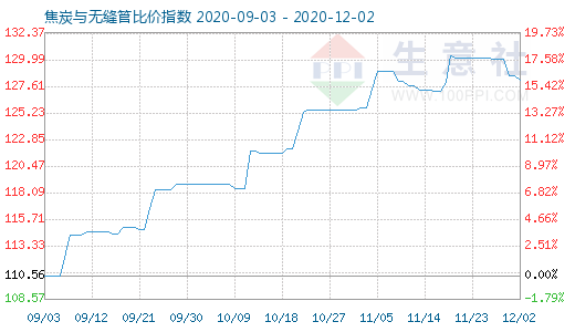 12月2日焦炭与无缝管比价指数图