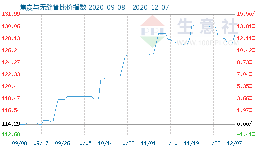 12月7日焦炭与无缝管比价指数图