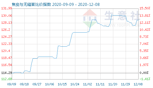 12月8日焦炭与无缝管比价指数图