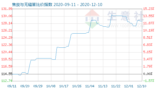 12月10日焦炭与无缝管比价指数图