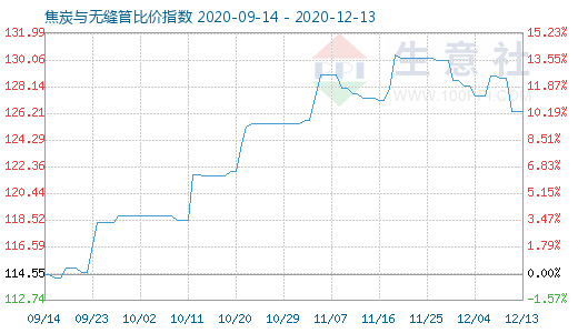 12月13日焦炭与无缝管比价指数图