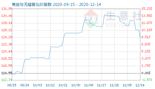 12月14日焦炭与无缝管比价指数图