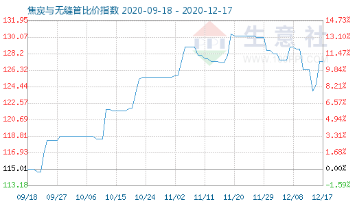 12月17日焦炭与无缝管比价指数图