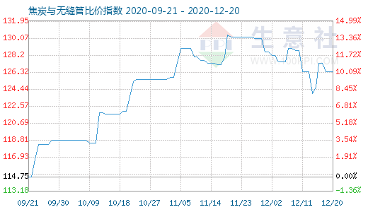 12月20日焦炭与无缝管比价指数图