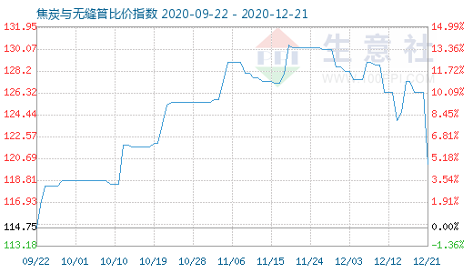 12月21日焦炭与无缝管比价指数图