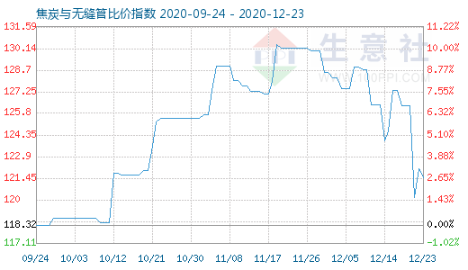 12月23日焦炭与无缝管比价指数图