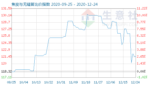 12月24日焦炭与无缝管比价指数图