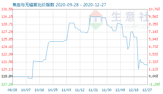 12月27日焦炭与无缝管比价指数图