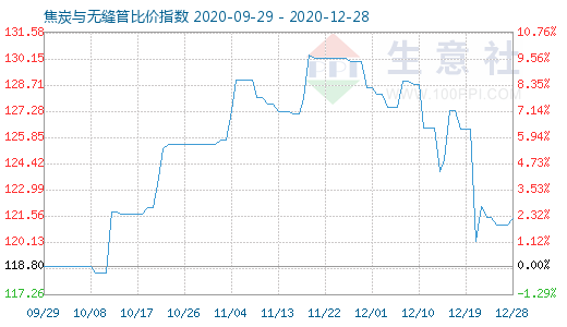 12月28日焦炭与无缝管比价指数图