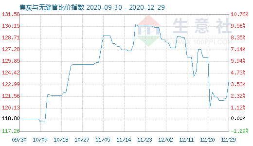 12月29日焦炭与无缝管比价指数图