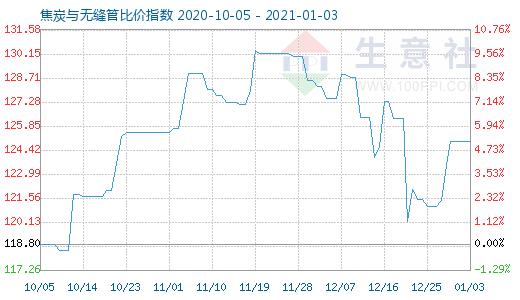 1月3日焦炭与无缝管比价指数图