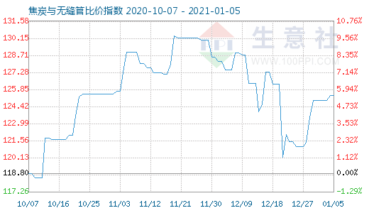 1月5日焦炭与无缝管比价指数图