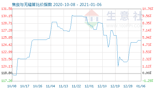 1月6日焦炭与无缝管比价指数图