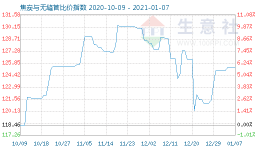 1月7日焦炭与无缝管比价指数图