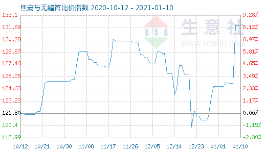 1月10日焦炭与无缝管比价指数图