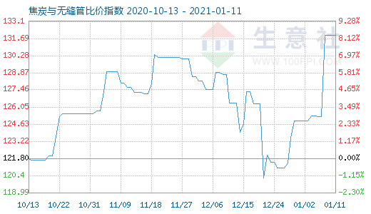 1月11日焦炭与无缝管比价指数图