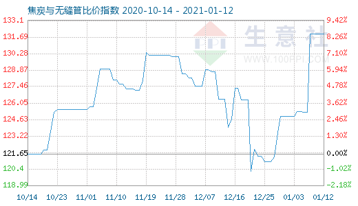 1月12日焦炭与无缝管比价指数图