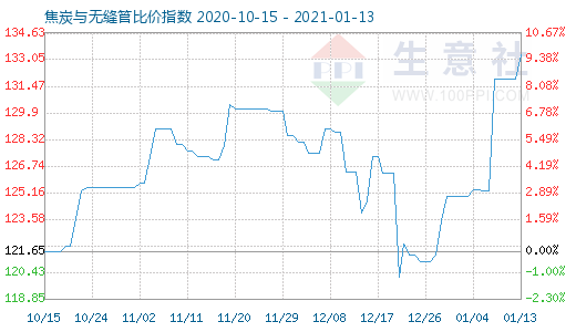 1月13日焦炭与无缝管比价指数图