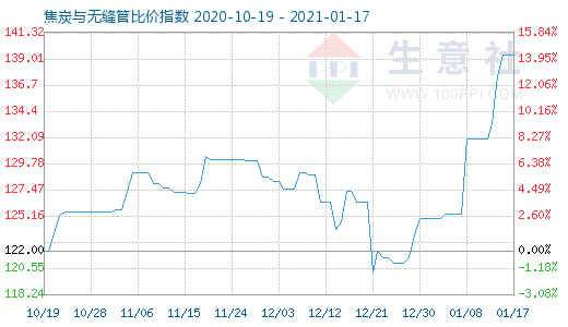 1月17日焦炭与无缝管比价指数图