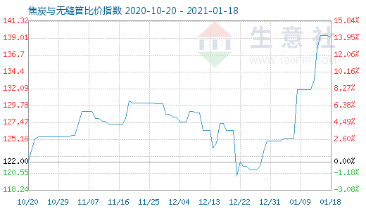 1月18日焦炭与无缝管比价指数图