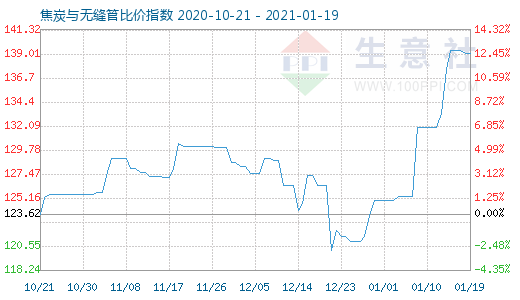 1月19日焦炭与无缝管比价指数图