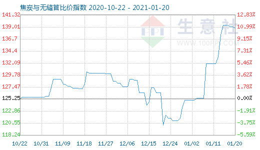 1月20日焦炭与无缝管比价指数图