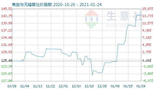 1月24日焦炭与无缝管比价指数图