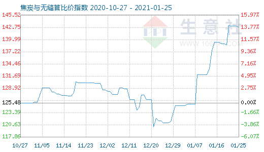 1月25日焦炭与无缝管比价指数图