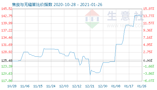 1月26日焦炭与无缝管比价指数图