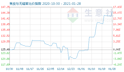 1月28日焦炭与无缝管比价指数图