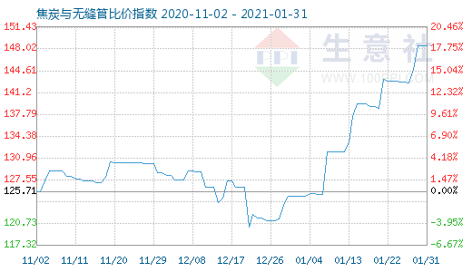 1月31日焦炭与无缝管比价指数图