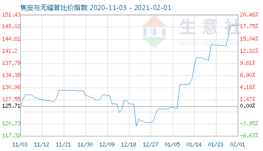 2月1日焦炭与无缝管比价指数图